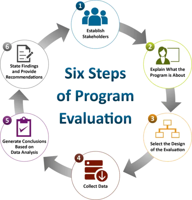 Evaluation/Management : 评估/管理