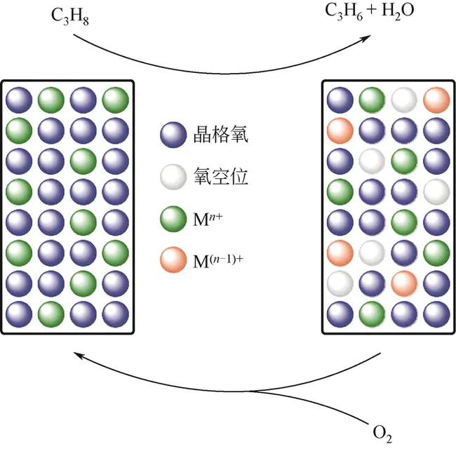 propane dehydrogenation : 丙烷脱氢