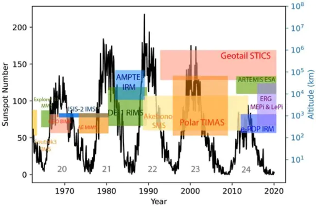 Solar, Anomalous and Magnetospheric Particle Explorer : 太阳、异常和磁层粒子探测器