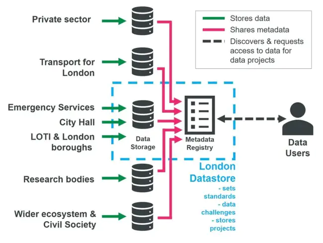 Data Management Improvement Act of 2000 : 2000年数据管理改进法