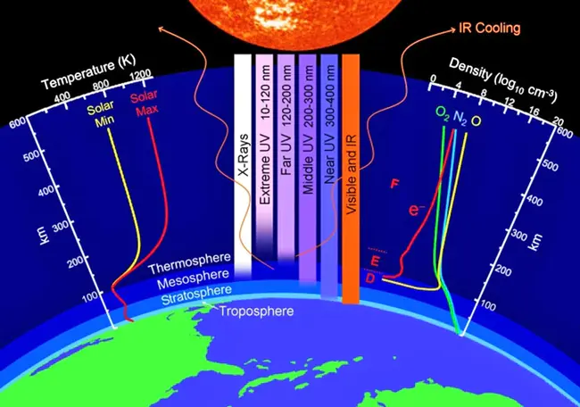 Thermosphere Ionosphere Nested Grid : 热层电离层嵌套网格