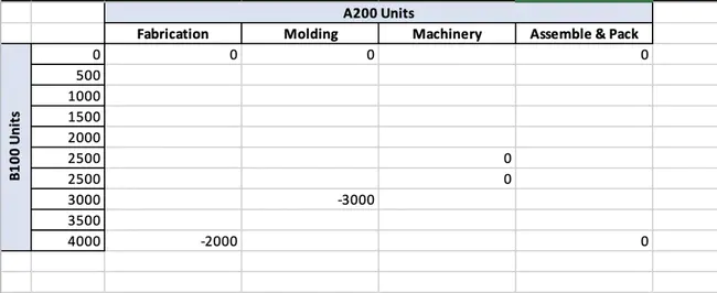 Manufacturing Assembly Requirements Model : 制造装配需求模型