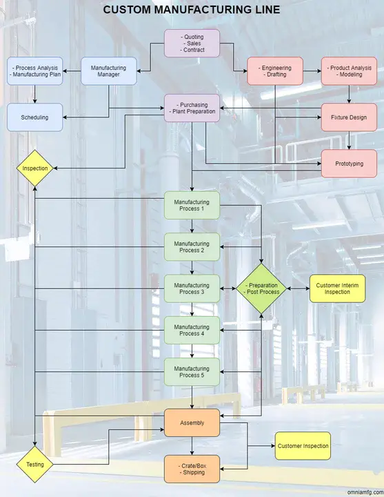 Manufacturing Plan : 制造计划