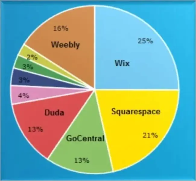 Websphere Business Integrator : WebSphere业务集成器