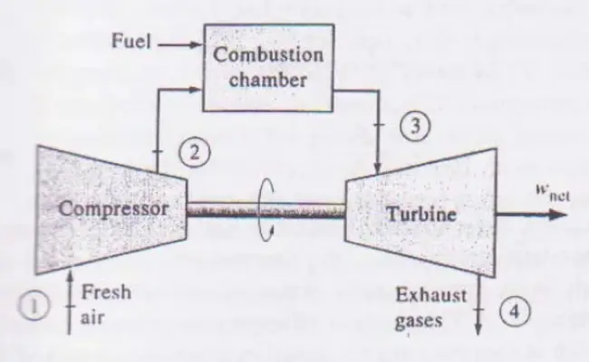 Gas Turbine : 燃气轮机