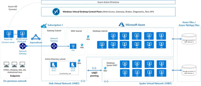 Open Virtual Desktop : 打开虚拟桌面