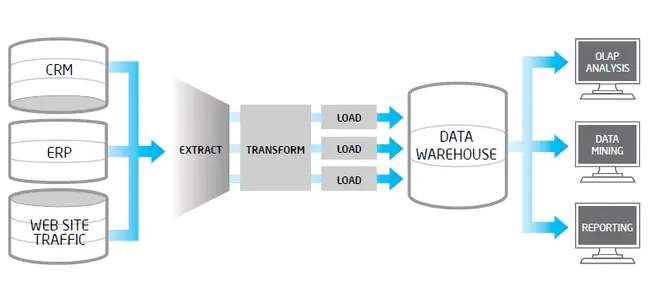 Big Data Architecture Framework : 大数据架构框架