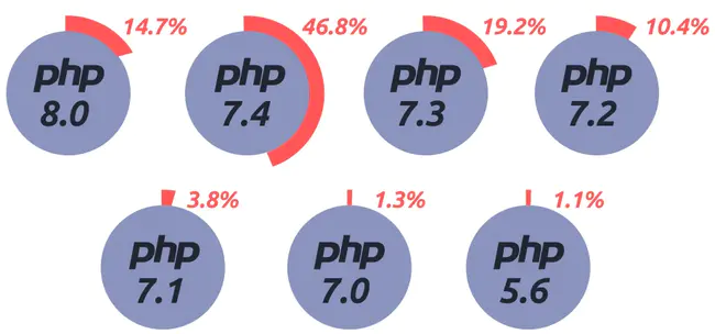 PHP Specification Request : PHP规范请求