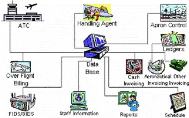 Airport Environmental Management System : 机场环境管理系统