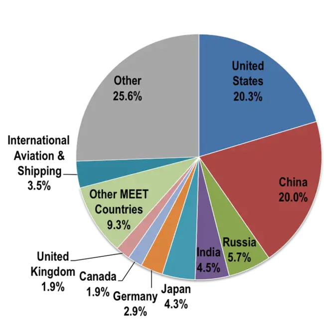 Emissions Trading System : 排放交易系统