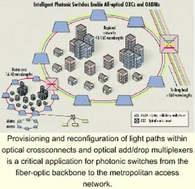 Photonic Service Switch : 光子服务开关