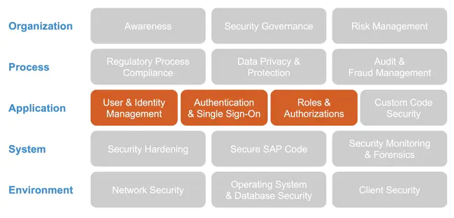 Integrated Record Management Access : 集成记录管理访问