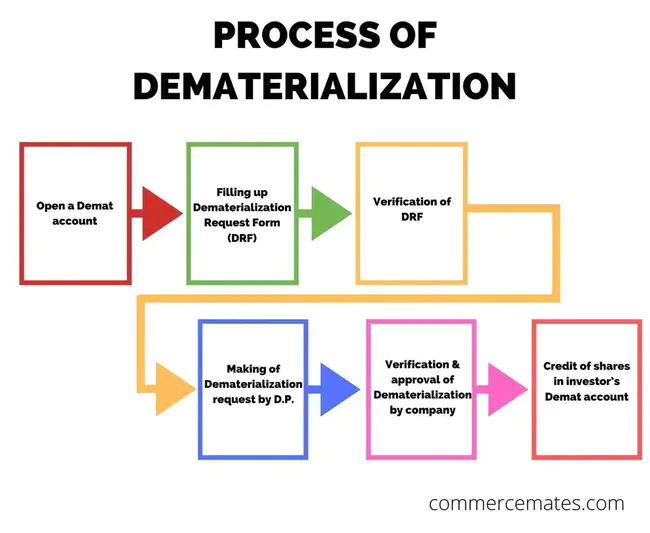 Dematerialization : 非物质化