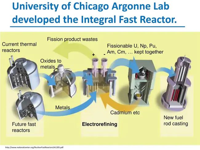 Fast Breeder Reactors : 快中子增殖反应堆