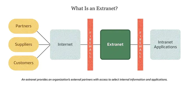 Extranet Access Management : 外网访问管理