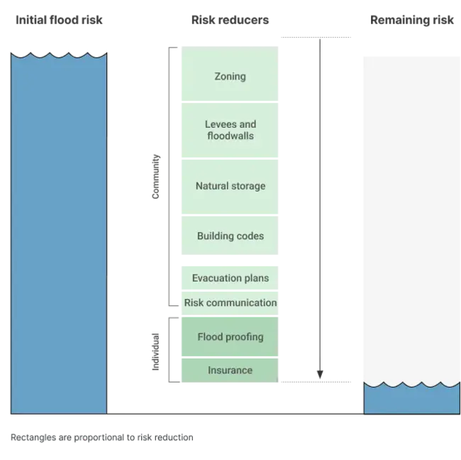 Flood Risk Management Plan : 洪水风险管理计划