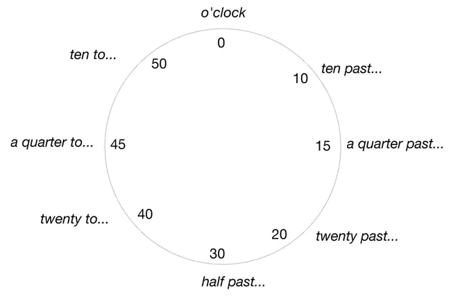 Clock Restriction Diagrams : 时钟限制图