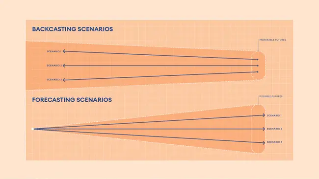 Foresight Structured Analytic Techniques : 前瞻性结构化分析技术