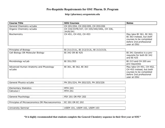 Pharmacy School Admission Requirements : 药学入学要求