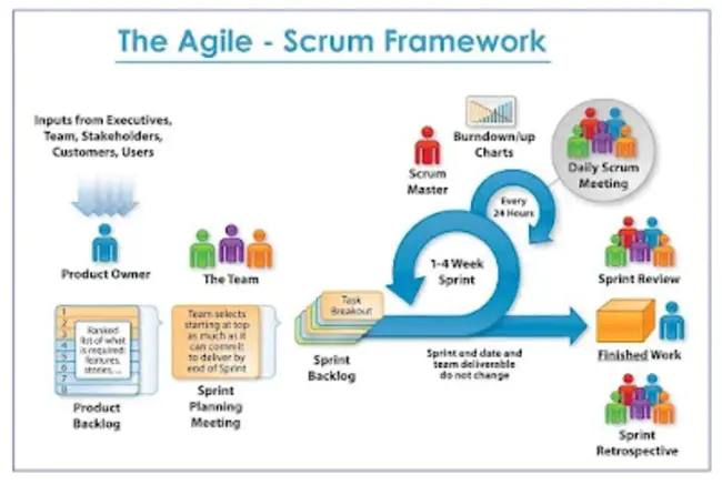 Certified Scrum Developers : 认证的Scrum开发人员