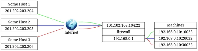 dicated Loop Encryption Device : 指示环加密设备