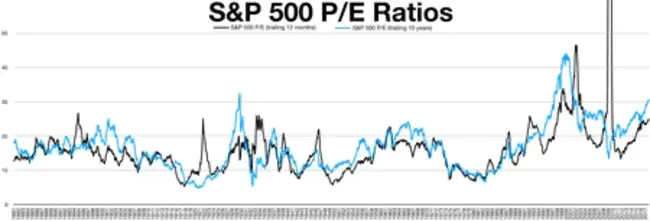 Cyclically Adjusted Price-to-Earnings ratio : 周期性调整的市盈率