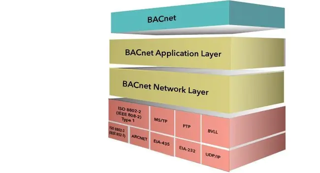 BACnet Interoperability Building Block : BACnet互操作性构建基块