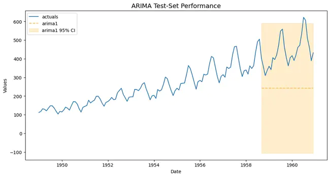 ARIMA Forecasting Error : ARIMA预测误差