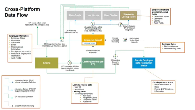 High Level Decision Diagrams : 高层决策图