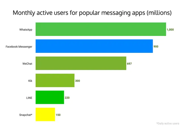 Monthly Average Users : 月平均用户数