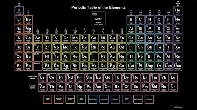 Periodic Table of Elements : 元素周期表