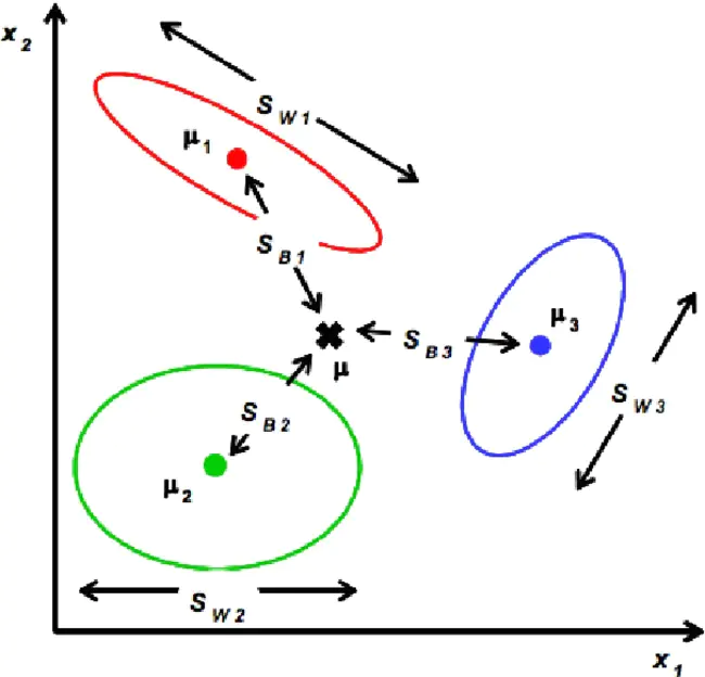 Fisher linear discriminants : 费希尔线性判别法