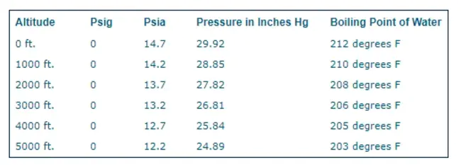 Pressure Volume Temperature : 压力容积温度