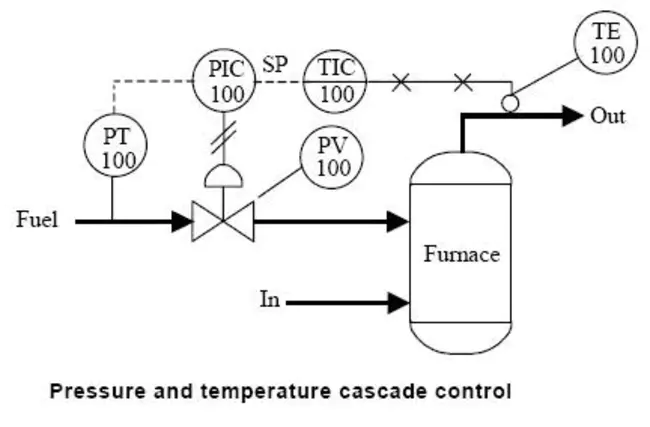 Pressure Volume and Temperature : 压力体积和温度