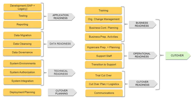 Operational Readiness Assessment : 战备状况评估