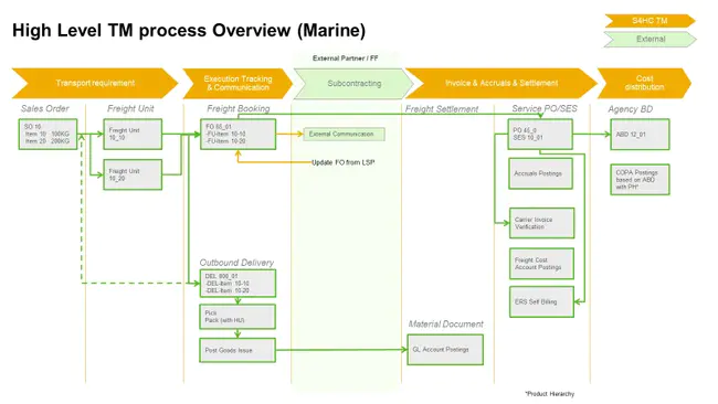 Urban Transportation Planning Process : 城市交通规划过程