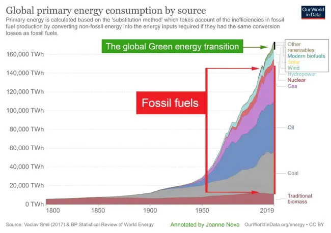 Energy Policy Issues & Climate Change : 能源政策问题与气候变化