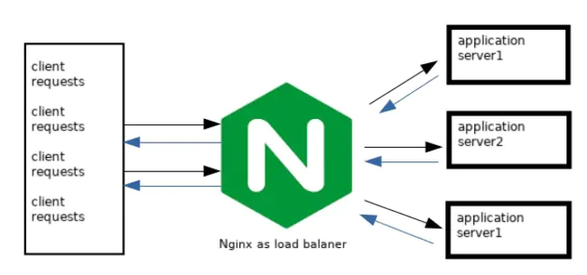 Static Load Balancing : 静态负载平衡