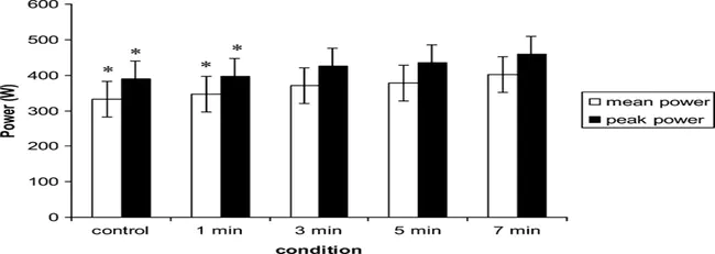 Post Activation Potentiation : 激活后增强