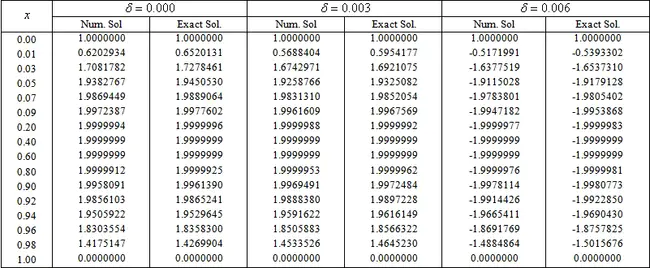 Differentiated System Descriptor Table : 差分系统描述符表