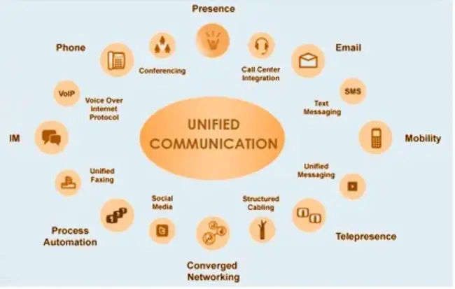 Unified Communication : 统一通信