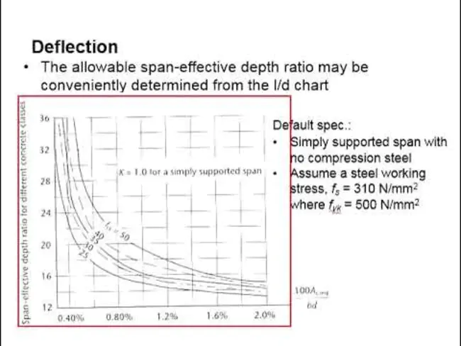 Deflection Limiting Volume : 偏转限制体积