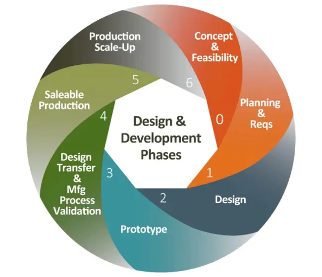 Product Design Development Management : 产品设计开发管理