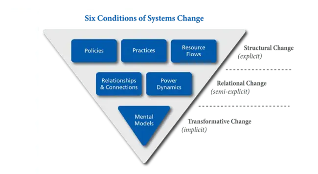 Integrated Systems Analysts : 综合系统分析师