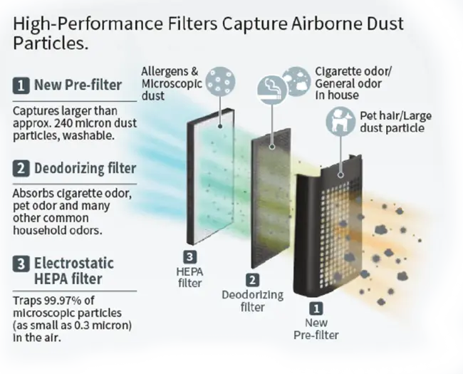 Air Purification System : 空气净化系统