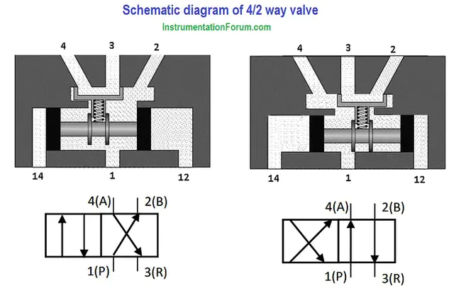 Directional Control Valve : 方向控制阀