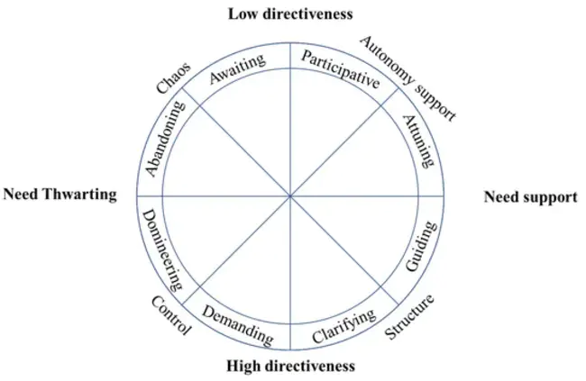 Circumplex Scales of Interpersonal Efficacy : 人际效能的环丛量表