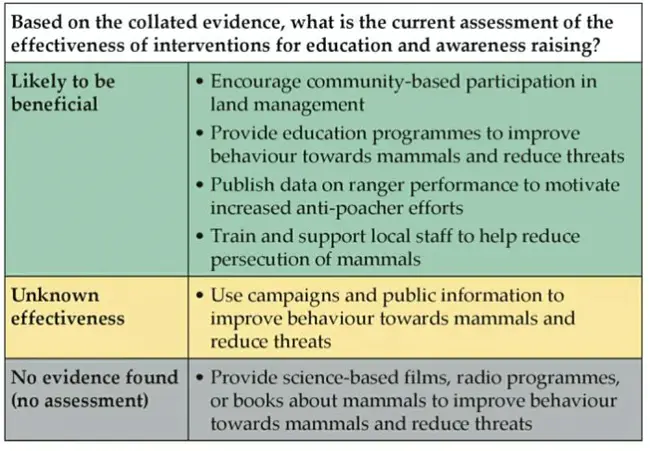 Conservation Stewardship Program : 保育守护计划