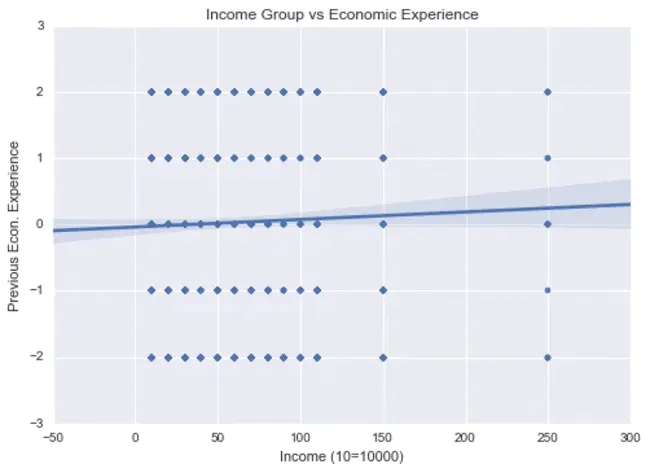 Regression Analysis Time Series : 回归分析时间序列