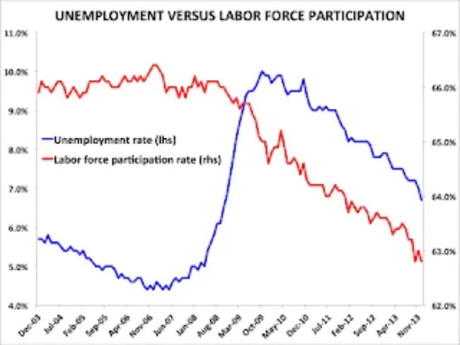 Labor Force Participation Rate : 劳动力参与率